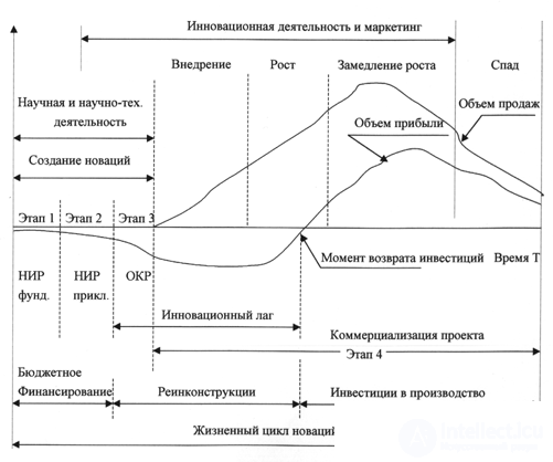   6.2.1 Innovations as an object of innovation management 