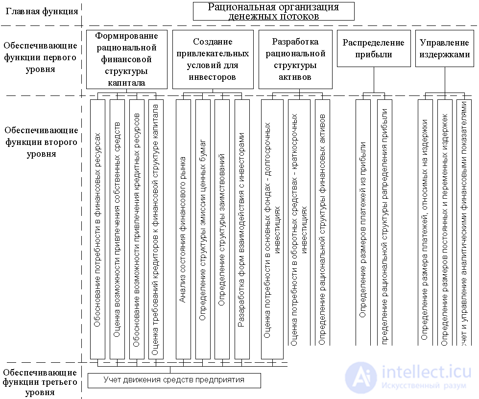   6.3.2 Organizational support for financial management 