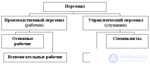 7.1.1 The essence, purpose and concept of personnel management