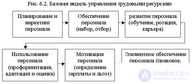   7.1.2 Basic model of personnel management 