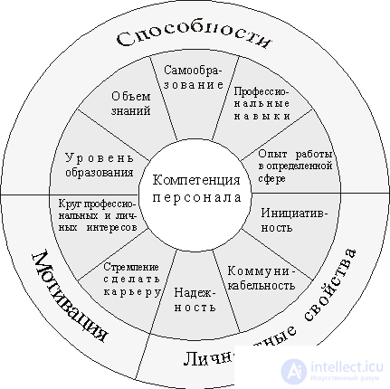   7.1.3 Methods for evaluating the effectiveness of staff labor 