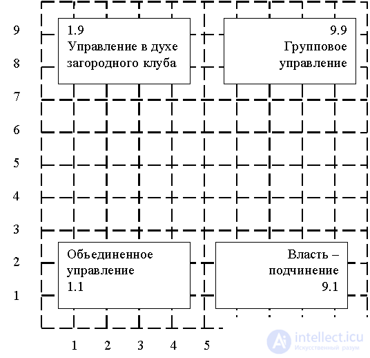   7.2.1 Leadership and Management Styles 