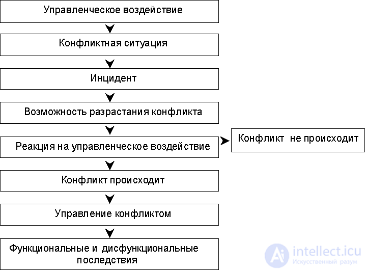 7.3.1 Nature and types of conflicts