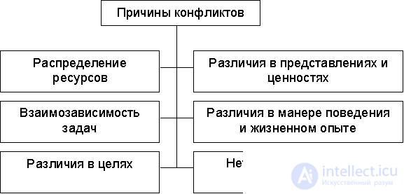   7.3.2 Causes of Conflict 