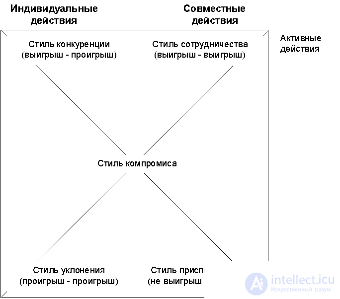   7.3.3 Conflict Management 