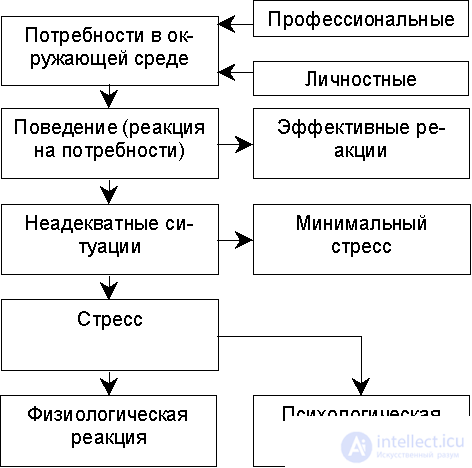 7.3.4 Nature and cause of stress