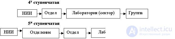   8.1.2 Organization of scientific preparation of production 