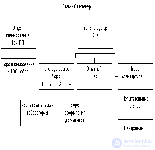   8.2.1 Organization of design preparation of production 