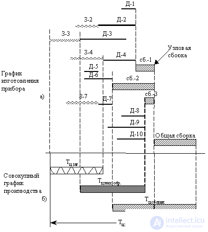   9.1.5 The production cycle of a simple and complex process.  Types of movement of objects of labor 