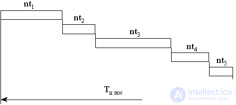   9.1.5 The production cycle of a simple and complex process.  Types of movement of objects of labor 