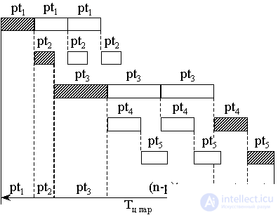   9.1.5 The production cycle of a simple and complex process.  Types of movement of objects of labor 