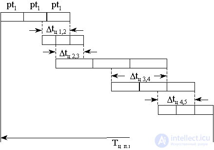   9.1.5 The production cycle of a simple and complex process.  Types of movement of objects of labor 