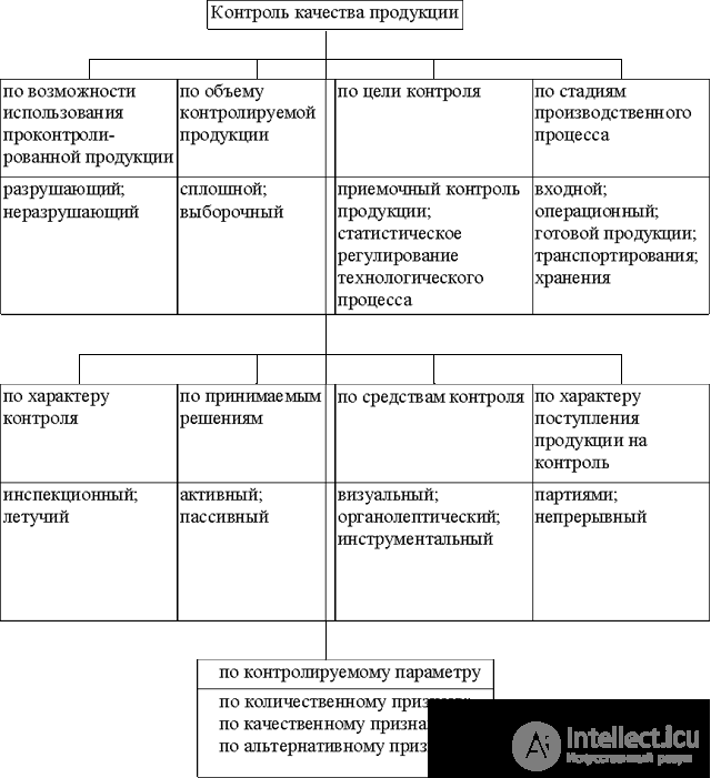   9.3.3 Types of product quality control 