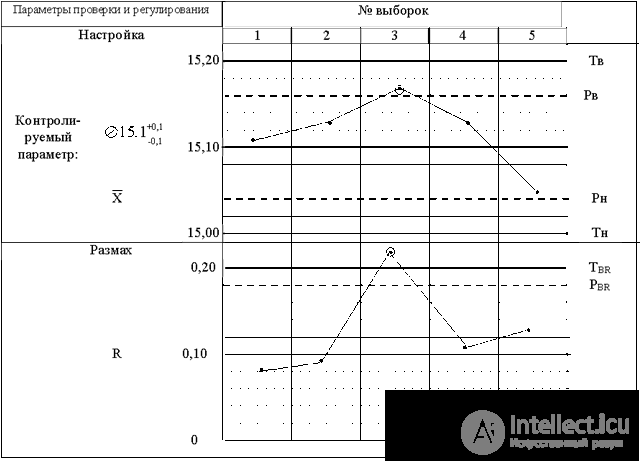   9.3.4 Statistical product quality control 