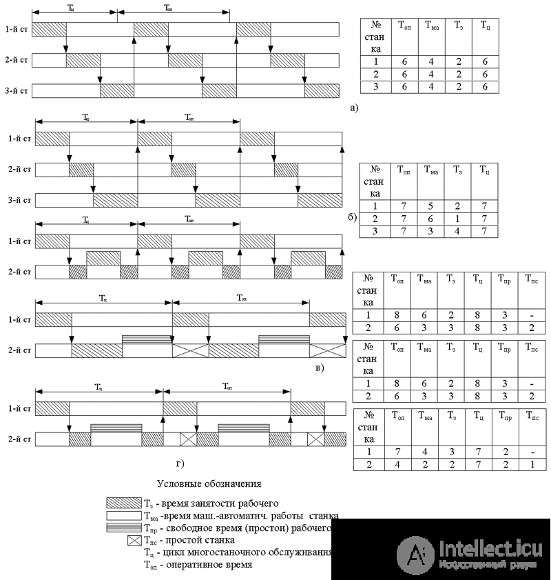   9.4.1 Labor process and the basics of its organization 