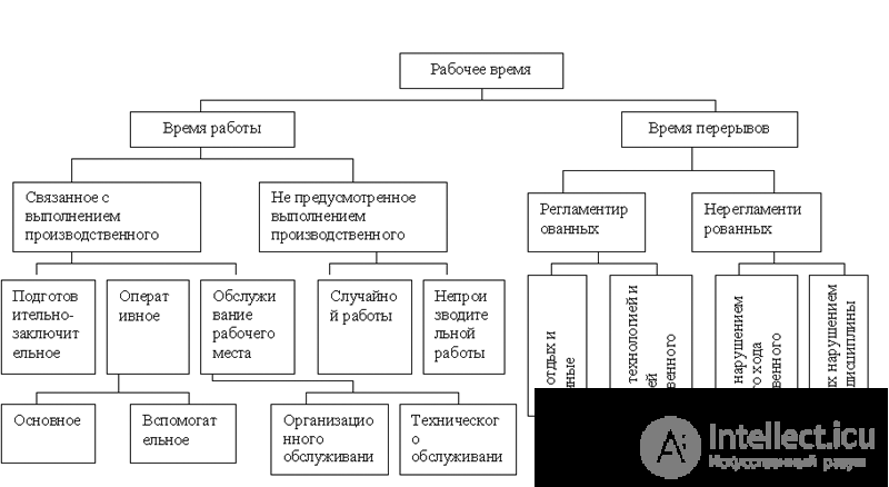   9.4.2 Study of work processes and working time costs 