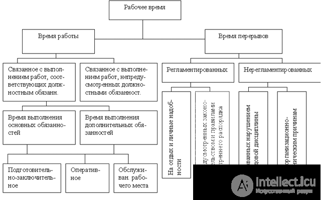   9.4.2 Study of work processes and working time costs 