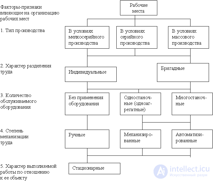   9.4.3 Organization and maintenance of workplaces 