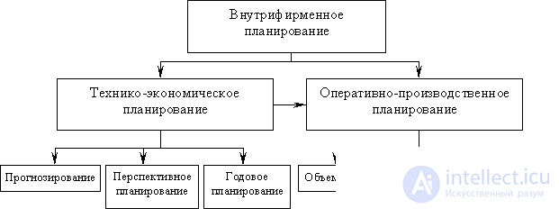   10.1.1 Essence and content of in-house production planning 