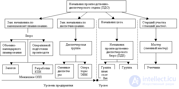   10.1.3 Operational Production Planning (OPP) 