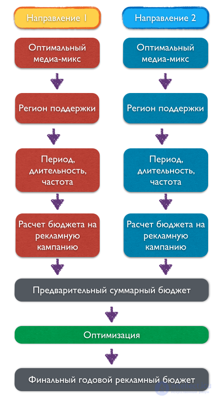   10.2.3 Advertising Budget Planning 