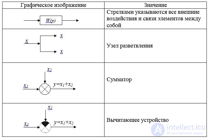   Structural transformation systems.  Structural schemes.  The main types of connection elements.  Examples of tasks 