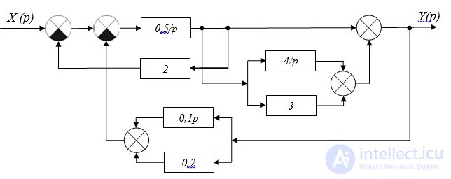 Rules for the conversion of structural schemes.  negative connections.  problem solving examples