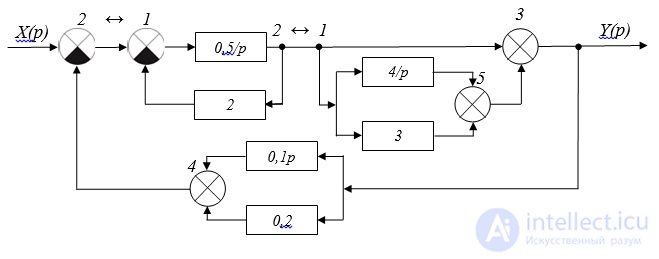 Rules for the conversion of structural schemes.  negative connections.  problem solving examples