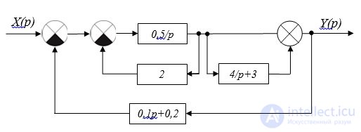 Rules for the conversion of structural schemes.  negative connections.  problem solving examples