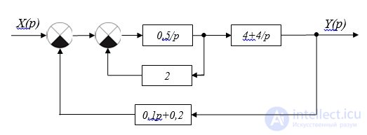 Rules for the conversion of structural schemes.  negative connections.  problem solving examples