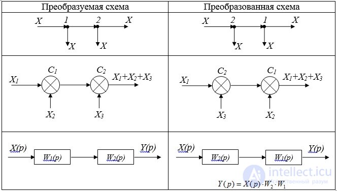 Rules for the conversion of structural schemes.  negative connections.  problem solving examples