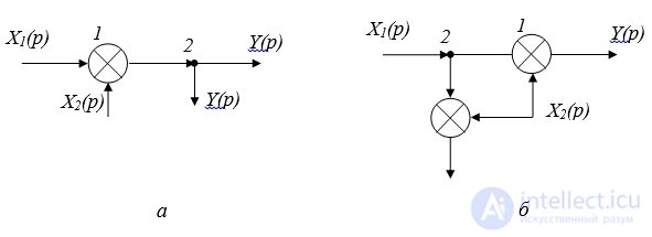 Rules for the conversion of structural schemes.  negative connections.  problem solving examples