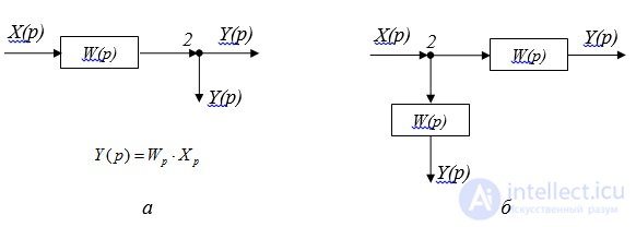 Rules for the conversion of structural schemes.  negative connections.  problem solving examples