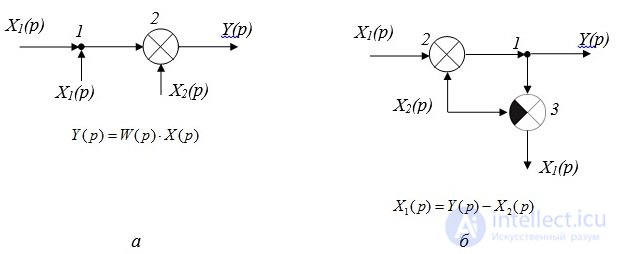 Rules for the conversion of structural schemes.  negative connections.  problem solving examples