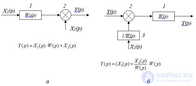 Rules for the conversion of structural schemes.  negative connections.  problem solving examples