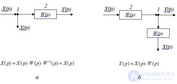 Rules for the conversion of structural schemes.  negative connections.  problem solving examples