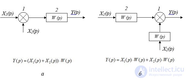 Rules for the conversion of structural schemes.  negative connections.  problem solving examples