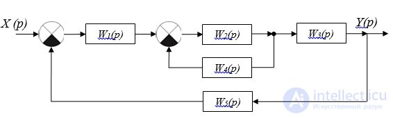 Rules for the conversion of structural schemes.  negative connections.  problem solving examples