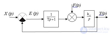   Preparation of equations of automatic control system (ACS) 