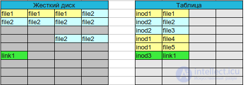   7 - regular files and links. 