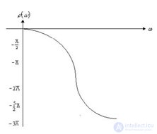   Amplitude-phase, frequency, logarithmic frequency characteristics.  problem solving examples 