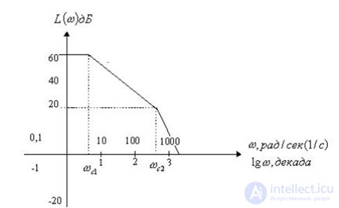   Amplitude-phase, frequency, logarithmic frequency characteristics.  problem solving examples 