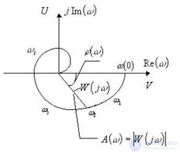   Amplitude-phase, frequency, logarithmic frequency characteristics.  problem solving examples 