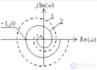 Stability of linear stationary systems.  Criteria of stability. Examples of problem solving