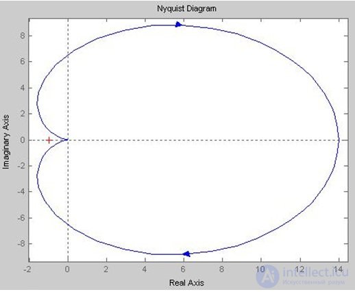 Stability of linear stationary systems.  Criteria of stability. Examples of problem solving