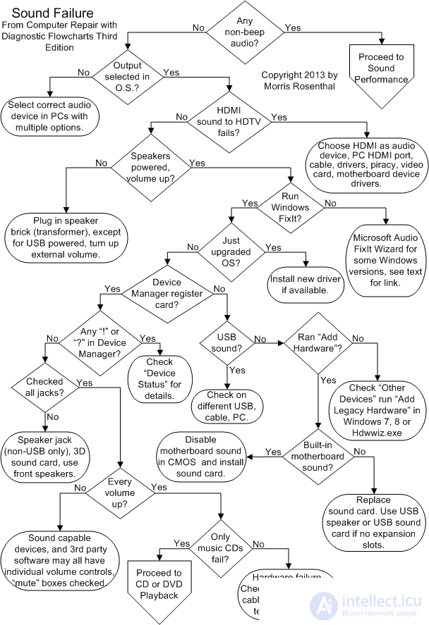 Diagnostics repair and flowchart of problems with computer sound and speakers