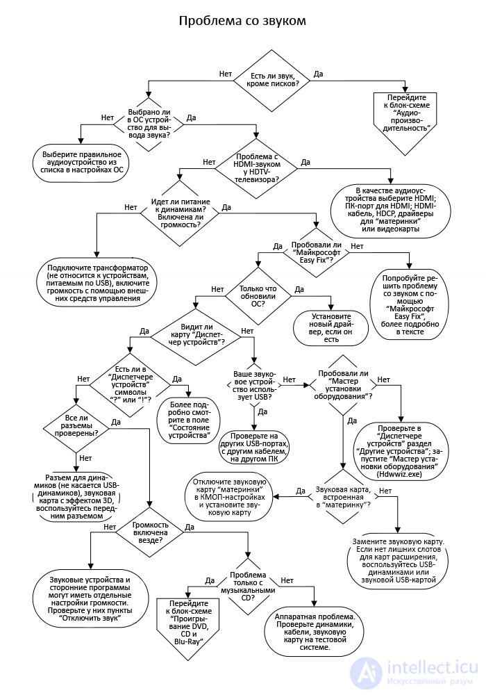 Diagnostics repair and flowchart of problems with computer sound and speakers