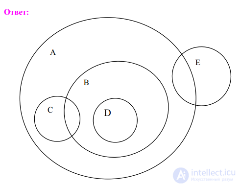 Types of Relations Between Concepts: Limitation and Generalization of a Concept