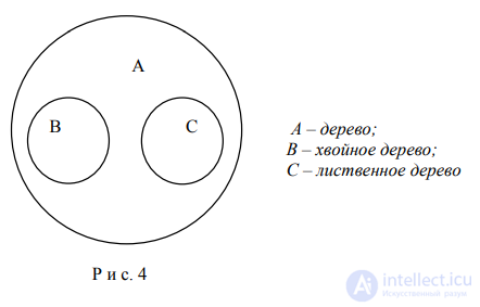 Types of Relations Between Concepts: Limitation and Generalization of a Concept