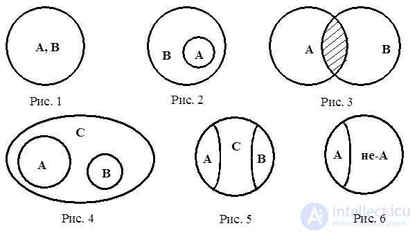 Types of Relations Between Concepts: Limitation and Generalization of a Concept